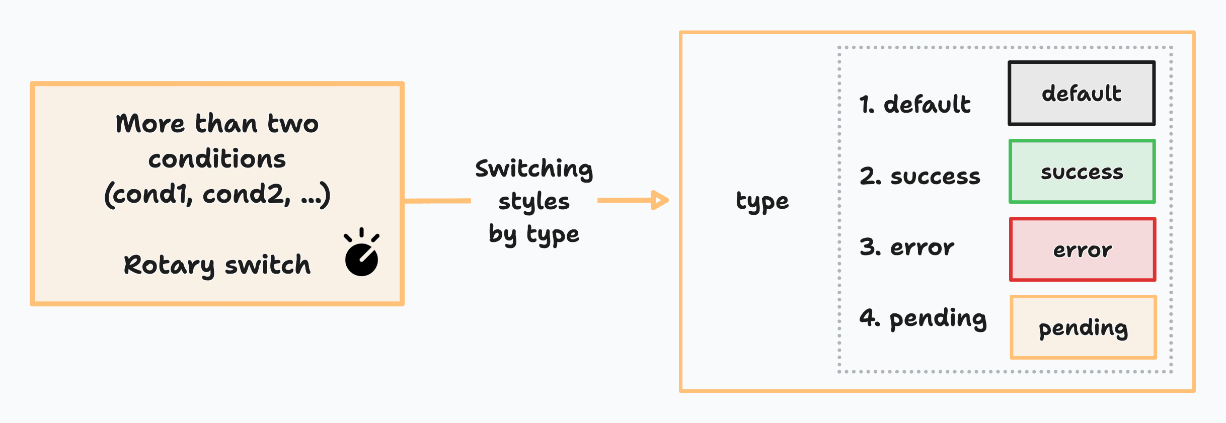 conditional styling - type