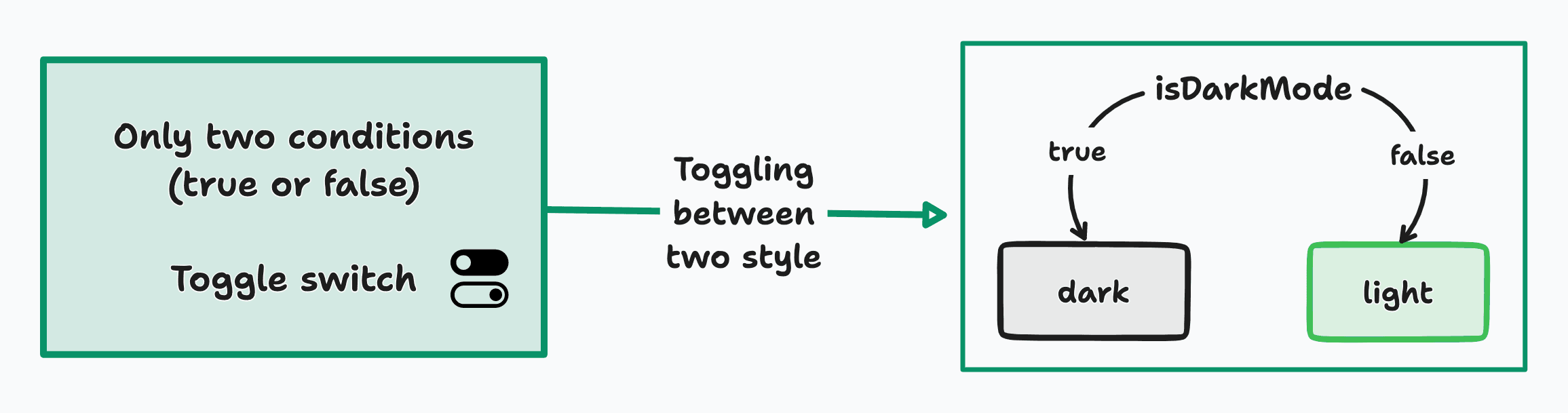 conditional styling - toggle